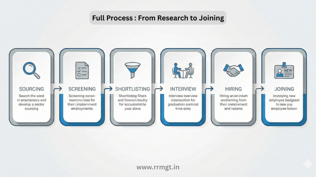 Full Process : From Research to Joining